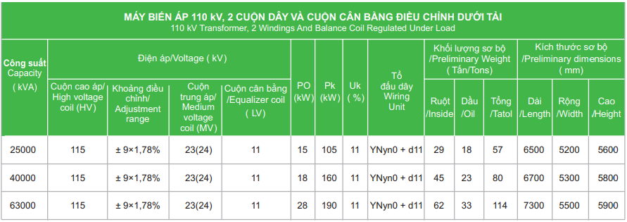 Thông số kỹ thuật máy biến áp truyền tải 110kV